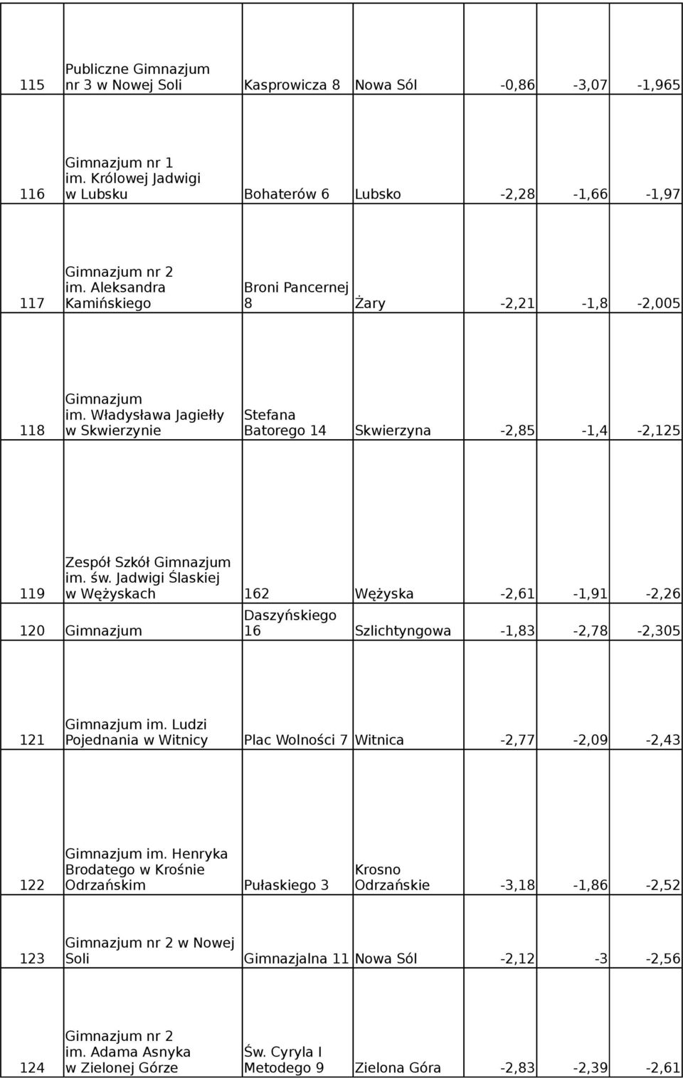 Jadwigi Ślaskiej 119 w Wężyskach 162 Wężyska -2,61-1,91-2,26 Daszyńskiego 120 Gimnazjum 16 Szlichtyngowa -1,83-2,78-2,305 Gimnazjum im.
