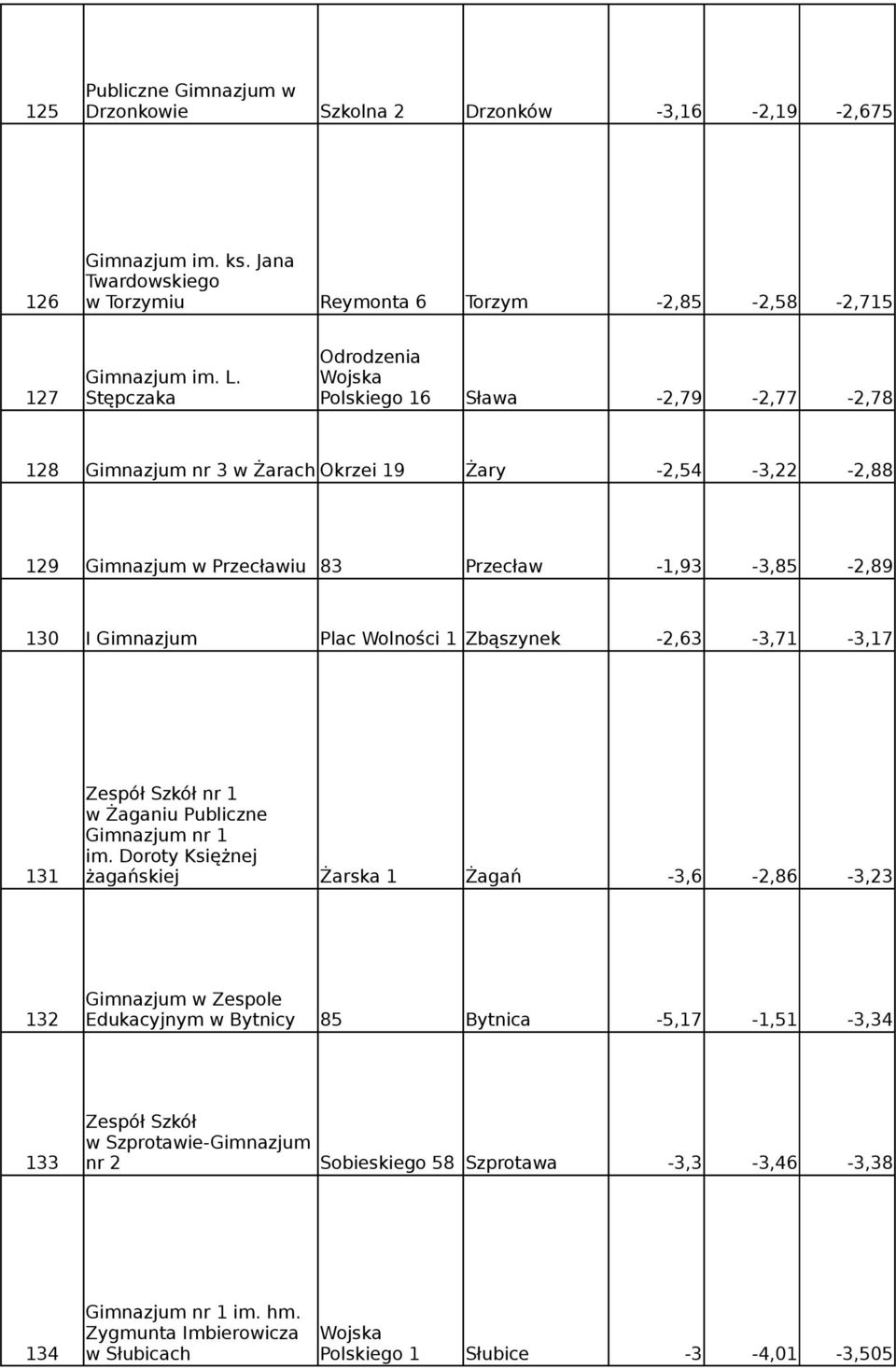 Wolności 1 Zbąszynek -2,63-3,71-3,17 Zespół Szkół nr 1 w Żaganiu Publiczne Gimnazjum nr 1 im.