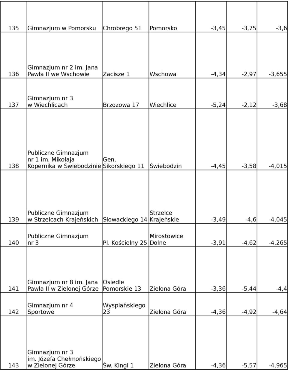 138 Kopernika w Świebodzinie Sikorskiego 11 Świebodzin -4,45-3,58-4,015 Strzelce 139 w Strzelcach Krajeńskich Słowackiego 14 Krajeńskie -3,49-4,6-4,045 Mirostowice 140 nr 3 Pl.