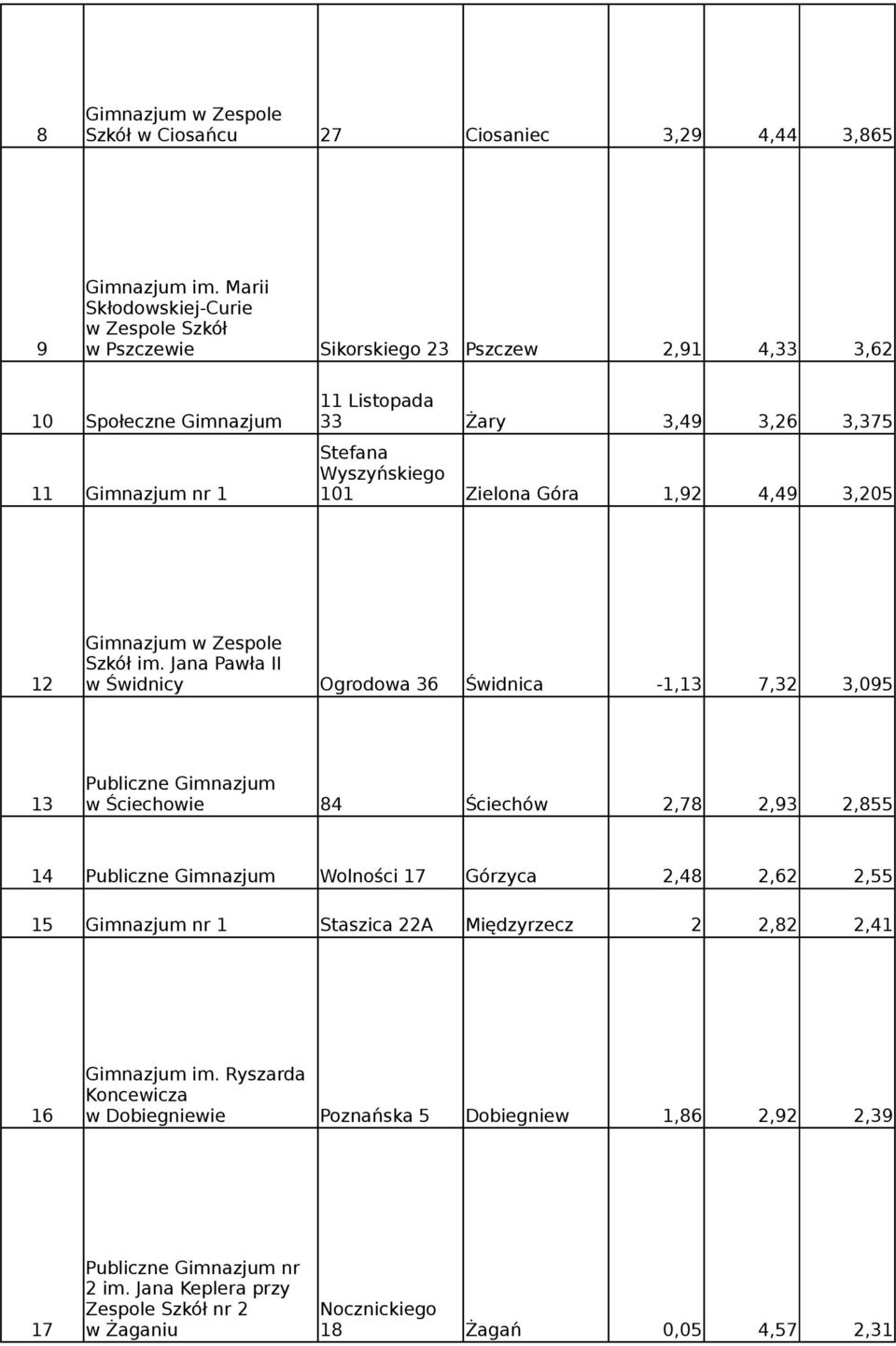 101 Zielona Góra 1,92 4,49 3,205 Gimnazjum w Zespole Szkół im.