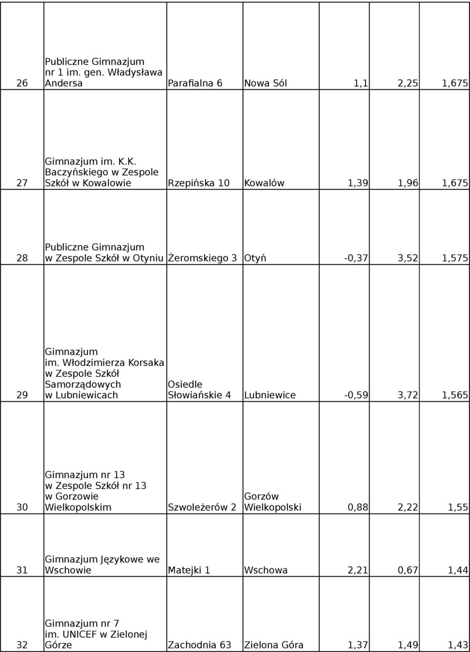 Włodzimierza Korsaka Samorządowych Osiedle 29 w Lubniewicach Słowiańskie 4 Lubniewice -0,59 3,72 1,565 Gimnazjum nr 13 nr 13 w Gorzowie 30