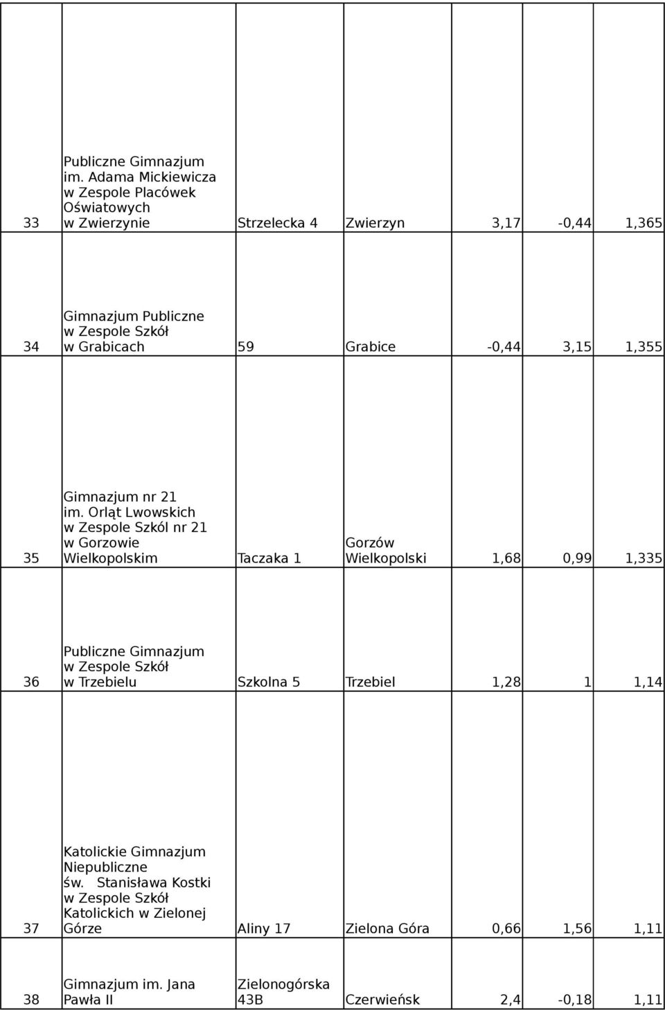 Orląt Lwowskich w Zespole Szkól nr 21 w Gorzowie 35 Wielkopolskim Taczaka 1 Wielkopolski 1,68 0,99 1,335 36 w Trzebielu Szkolna 5