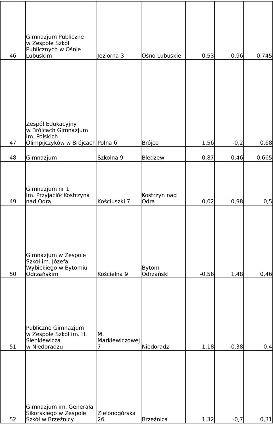 Przyjaciół Kostrzyna Kostrzyn nad 49 nad Odrą Kościuszki 7 Odrą 0,02 0,98 0,5 Gimnazjum w Zespole Szkół im.