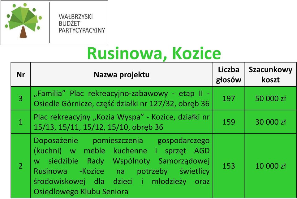 pomieszczenia gospodarczego (kuchni) w meble kuchenne i sprzęt AGD w siedzibie Rady Wspólnoty Samorządowej Rusinowa