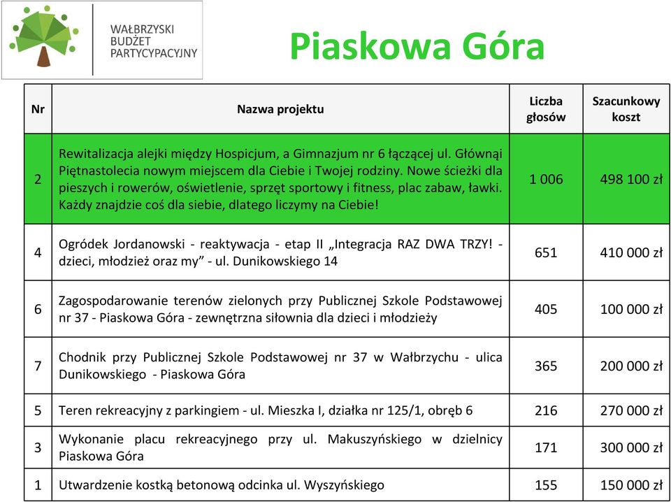 1 006 498 100 zł 4 Ogródek Jordanowski - reaktywacja - etap II Integracja RAZ DWA TRZY! - dzieci, młodzież oraz my - ul.