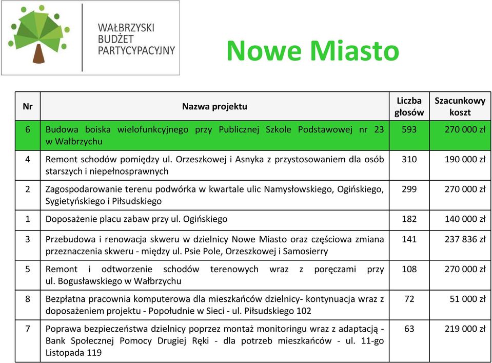 zł 310 190 000 zł 299 270 000 zł 1 Doposażenie placu zabaw przy ul.