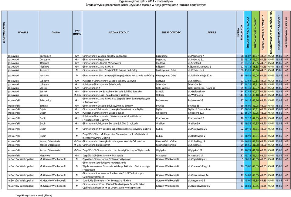 Adama Mickiewicza Kłodawa ul. Szkolna1 21 53,76 48,35 44,59 45,64 45,86 47 gorzowski Kłodawa Gm Gimnazjum im. Jana Pawła II Różanki Różanki ul.