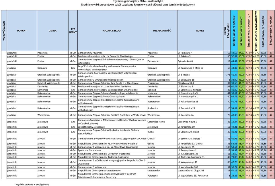 Szkolna 9 53 52,92 50,68 47,07 46,79 45,86 47 gostyński Poniec M-Gm Gimnazjum w Zespole Szkół Szkoły Podstawowej i Gimnazjum w Żytowiecku Żytowiecko Żytowiecko 46 19 44,42 50,68 47,07 46,79 45,86 47