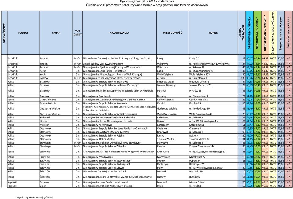 41, Wilkowyja 27 44,22 48,44 44,82 46,79 45,86 47 jarociński Jarocin M-Gm Gimnazjum im. Zjednoczonej Europy w Witaszycach Witaszyce ul.