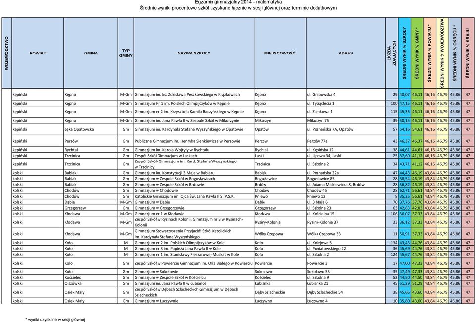 Tysiąclecia 1 100 47,15 46,11 46,16 46,79 45,86 47 kępiński Kępno M-Gm Gimnazjum nr 2 im. Krzysztofa Kamila Baczyńskiego w Kępnie Kępno ul.