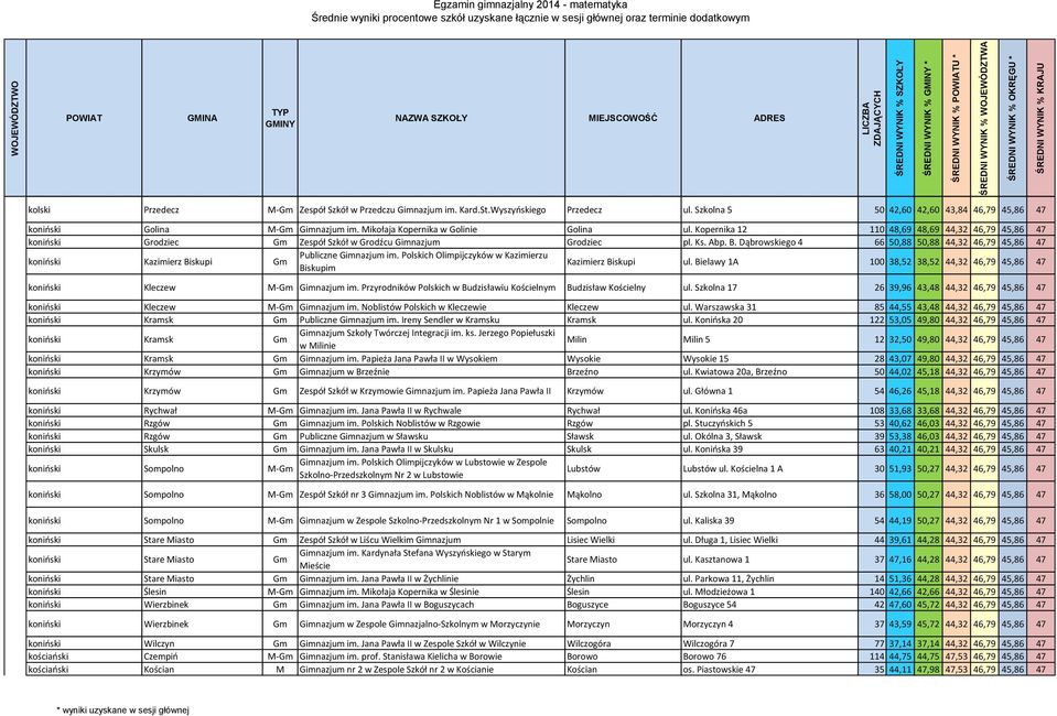 Kopernika 12 110 48,69 48,69 44,32 46,79 45,86 47 koniński Grodziec Gm Zespół Szkół w Grodźcu Gimnazjum Grodziec pl. Ks. Abp. B.