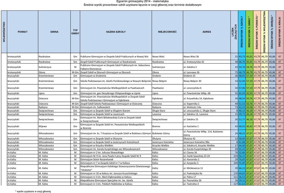 Krotoszyńska 42 38 46,76 45,91 43,79 46,79 45,86 47 krotoszyński Sulmierzyce M Publiczne Gimnazjum w Zespole Szkół Publicznych im. Sebastiana Fabiana Klonowicza Sulmierzyce ul.