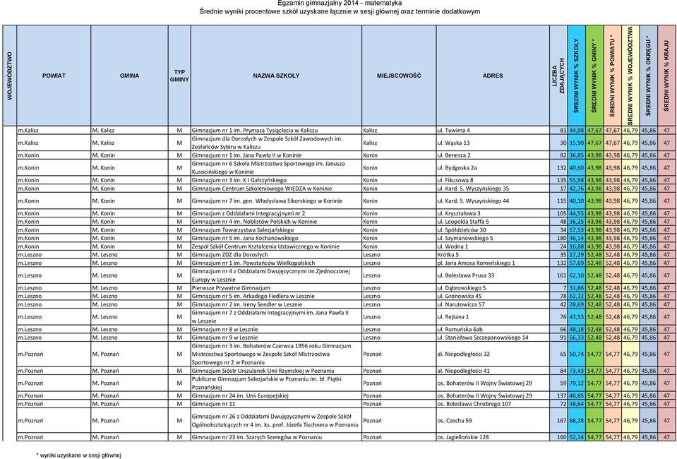 Benesza 2 82 36,85 43,98 43,98 46,79 45,86 47 m.konin M. Konin M Gimnazjum nr 6 Szkoła Mistrzostwa Sportowego im. Janusza Kusocińskiego w Koninie Konin ul.