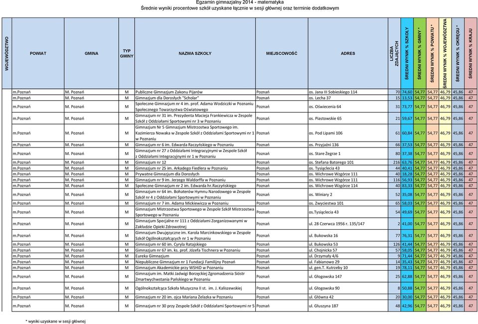 Oświecenia 64 31 73,77 54,77 54,77 46,79 45,86 47 Gimnazjum nr 31 im. Prezydenta Macieja Frankiewicza w Zespole Szkół z Oddziałami Sportowymi nr 3 w Poznaniu Poznań os.