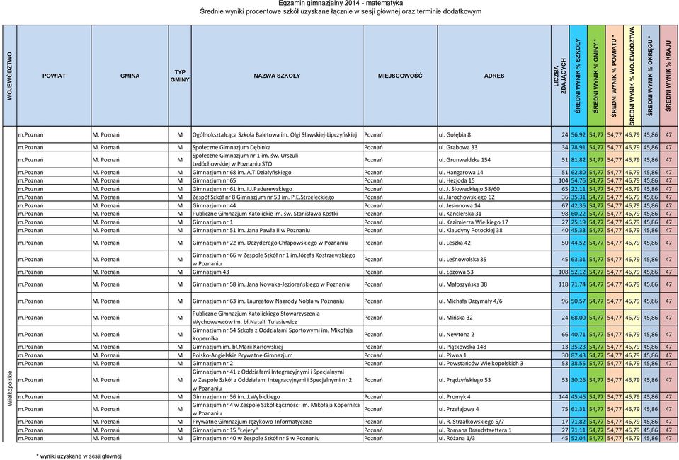 Urszuli Ledóchowskiej w Poznaniu STO Poznań ul. Grunwaldzka 154 51 81,82 54,77 54,77 46,79 45,86 47 Gimnazjum nr 68 im. A.T.Działyńskiego Poznań ul.