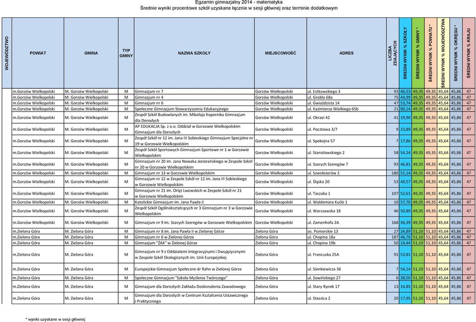 gorzów Wielkopolski M. Gorzów Wielkopolski M Społeczne Gimnazjum Stowarzyszenia Edukacyjnego Gorzów Wielkopolski ul. Kazimierza Wielkiego 65b 21 80,14 49,35 49,35 45,64 45,86 47 m.