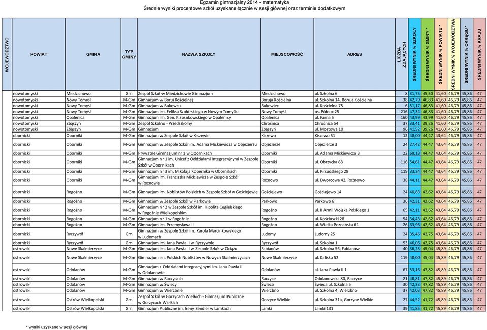 Szkolna 14, Boruja Kościelna 38 42,79 46,83 41,60 46,79 45,86 47 nowotomyski Nowy Tomyśl M-Gm Gimnazjum w Bukowcu Bukowiec ul.