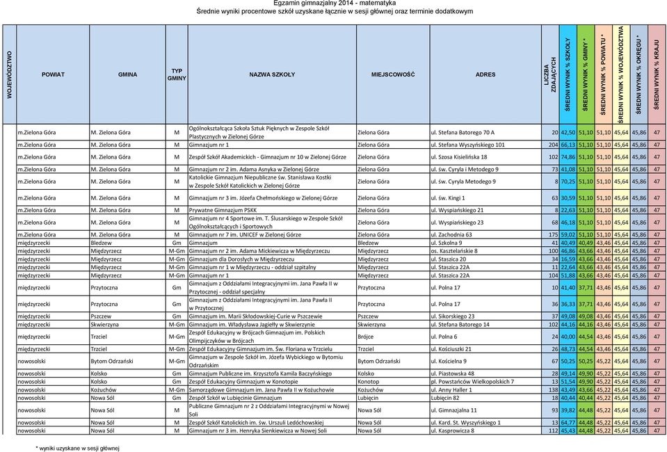 zielona Góra M. Zielona Góra M Zespół Szkół Akademickich - Gimnazjum nr 10 w Zielonej Górze Zielona Góra ul. Szosa Kisielińska 18 102 74,86 51,10 51,10 45,64 45,86 47 m.zielona Góra M. Zielona Góra M Gimnazjum nr 2 im.