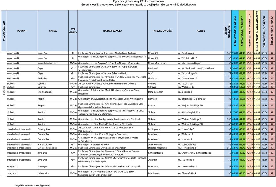 Kościuszki 28 56 18,50 44,48 45,22 45,64 45,86 47 nowosolski Nowe Miasteczko M-Gm Gimnazjum nr 1 w Zespole Szkół nr 1 w Nowym Miasteczku Nowe Miasteczko ul.