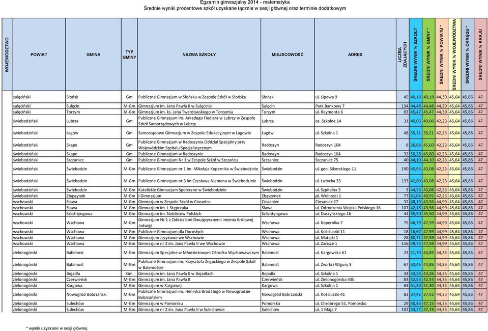 Jana Pawła II w Sulęcinie Sulęcin Park Bankowy 7 134 44,48 44,48 44,39 45,64 45,86 47 sulęciński Torzym M-Gm Gimnazjum im. ks. Jana Twardowskiego w Torzymiu Torzym ul.