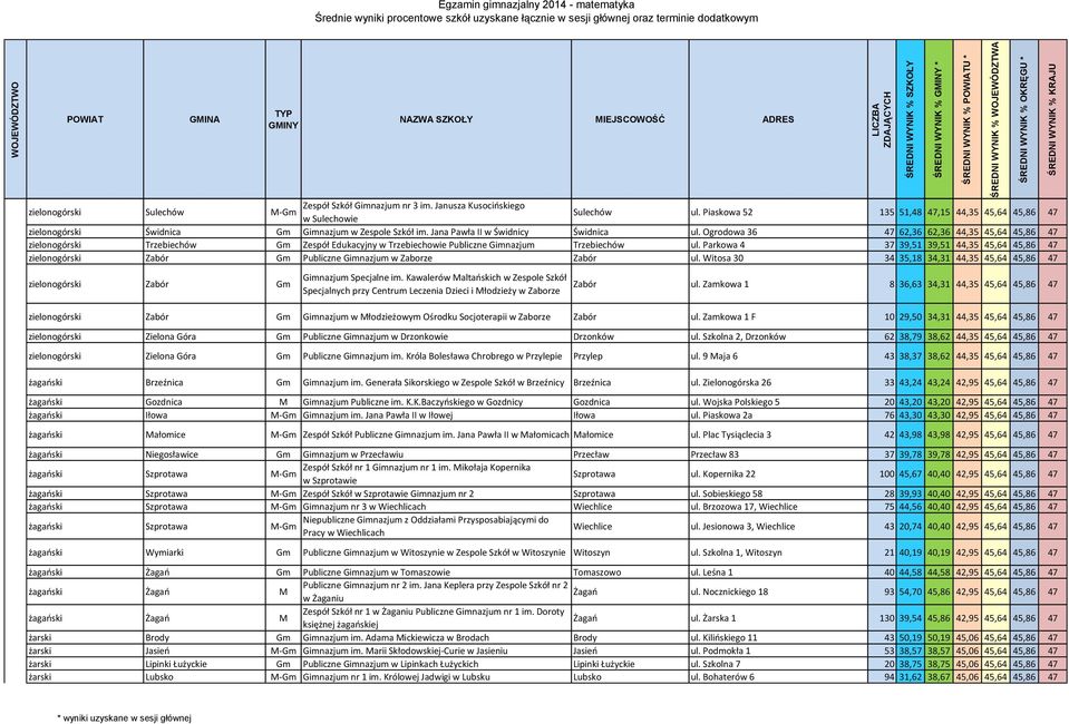 Ogrodowa 36 47 62,36 62,36 44,35 45,64 45,86 47 zielonogórski Trzebiechów Gm Zespół Edukacyjny w Trzebiechowie Publiczne Gimnazjum Trzebiechów ul.