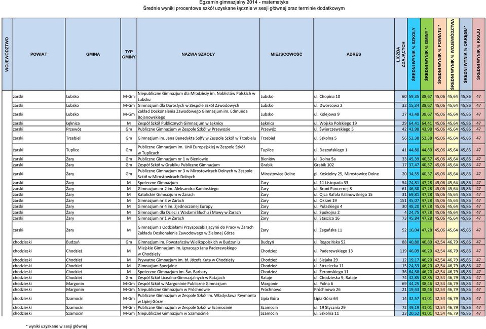 Dworcowa 2 32 15,34 38,67 45,06 45,64 45,86 47 żarski Lubsko M-Gm Zakład Doskonalenia Zawodowego Gimnazjum im. Edmunda Bojanowskiego Lubsko ul.