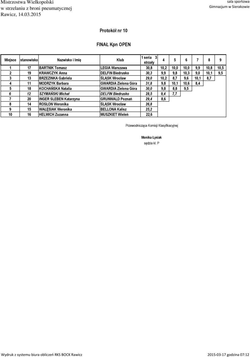 GWARDIA Zielona Góra 31,8 9,8 10,1 10,6 8,4 5 18 KOCHAŃSKA Natalia GWARDIA Zielona Góra 30,0 9,8 8,8 9,5 6 12 SZYMAŃSKI Michał DELFIN Biedrusko 28,5 9,4 7,7 7 20