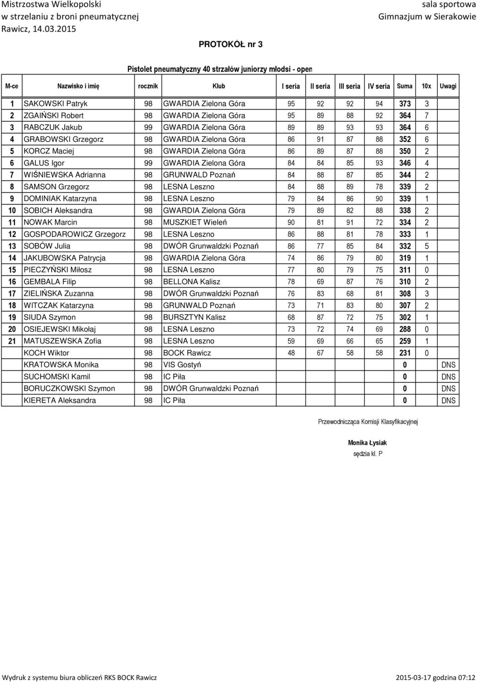 5 KORCZ Maciej 98 GWARDIA Zielona Góra 86 89 87 88 350 2 6 GALUS Igor 99 GWARDIA Zielona Góra 84 84 85 93 346 4 7 WIŚNIEWSKA Adrianna 98 GRUNWALD Poznań 84 88 87 85 344 2 8 SAMSON Grzegorz 98 LESNA