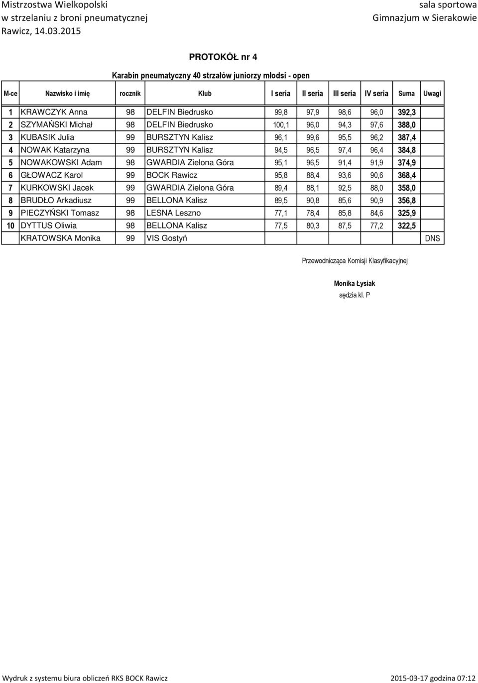 384,8 5 NOWAKOWSKI Adam 98 GWARDIA Zielona Góra 95,1 96,5 91,4 91,9 374,9 6 GŁOWACZ Karol 99 BOCK Rawicz 95,8 88,4 93,6 90,6 368,4 7 KURKOWSKI Jacek 99 GWARDIA Zielona Góra 89,4 88,1 92,5 88,0 358,0