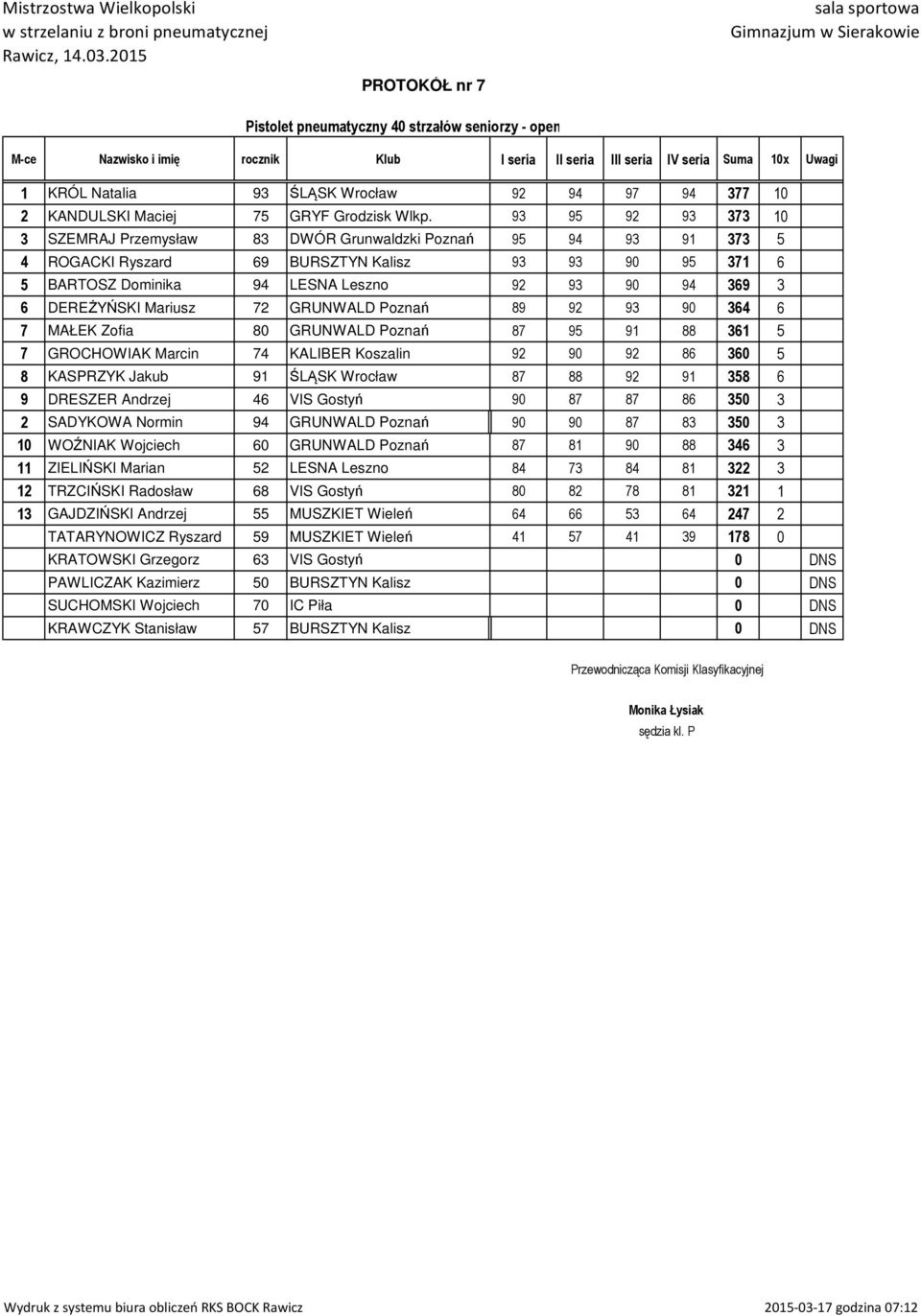 93 95 92 93 373 10 3 SZEMRAJ Przemysław 83 DWÓR Grunwaldzki Poznań 95 94 93 91 373 5 4 ROGACKI Ryszard 69 BURSZTYN Kalisz 93 93 90 95 371 6 5 BARTOSZ Dominika 94 LESNA Leszno 92 93 90 94 369 3 6