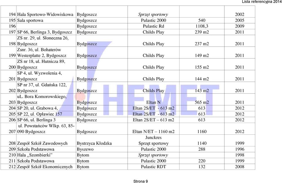 Hutnicza 89, 200 Bydgoszcz Bydgoszcz Childs Play 155 m2 2011 SP 4, ul. Wyzwolenia 4, 201 Bydgoszcz Bydgoszcz Childs Play 144 m2 2011 SP nr 37, ul.