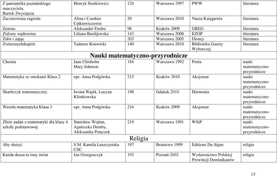 Bardijewska 143 Warszawa 2008 EZOP literatura Żółw i zając 203 Warszawa 2005 Disney literatura Zwierzoczłekupiór Tadeusz Konwicki 140 Warszawa 2010 Biblioteka Gazety Wyborczej literatura Chemia Jane