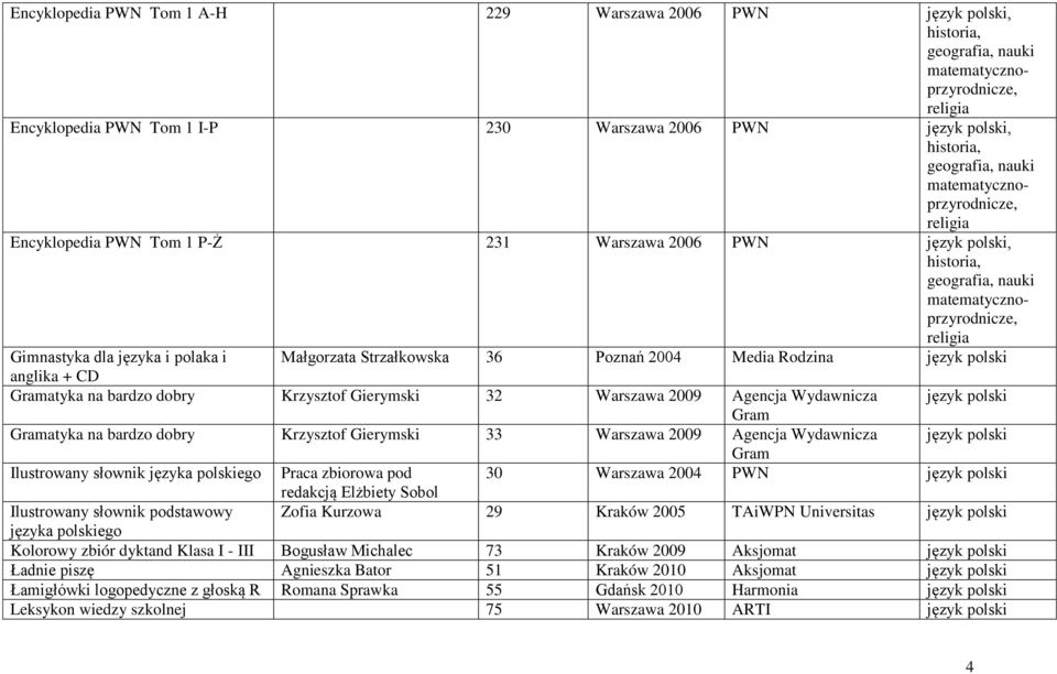 polaka i Małgorzata Strzałkowska 36 Poznań 2004 Media Rodzina język polski anglika + CD Gramatyka na bardzo dobry Krzysztof Gierymski 32 Warszawa 2009 Agencja Wydawnicza język polski Gram Gramatyka