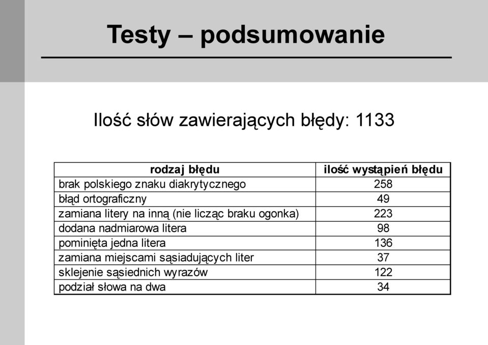 inną (nie licząc braku ogonka) 223 dodana nadmiarowa litera 98 pominięta jedna litera 136