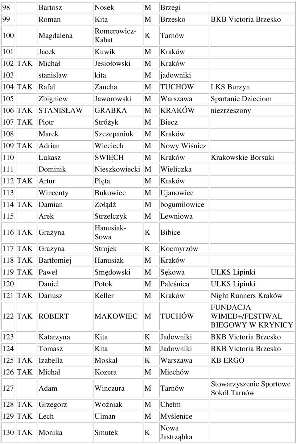 Szczepaniuk M Kraków 109 TAK Adrian Wieciech M Nowy Wiśnicz 110 Łukasz ŚWIĘCH M Kraków Krakowskie Borsuki 111 Dominik Nieszkowiecki M Wieliczka 112 TAK Artur Pięta M Kraków 113 Wincenty Bukowiec M