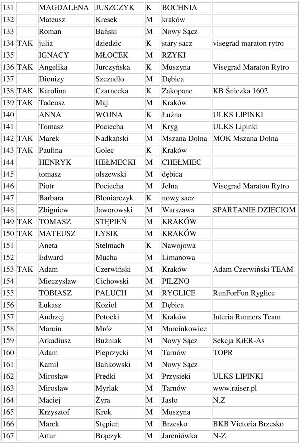 Tomasz Pociecha M Kryg ULKS Lipinki 142 TAK Marek Nadkański M Mszana Dolna MOK Mszana Dolna 143 TAK Paulina Golec K Kraków 144 HENRYK HEŁMECKI M CHEŁMIEC 145 tomasz olszewski M dębica 146 Piotr