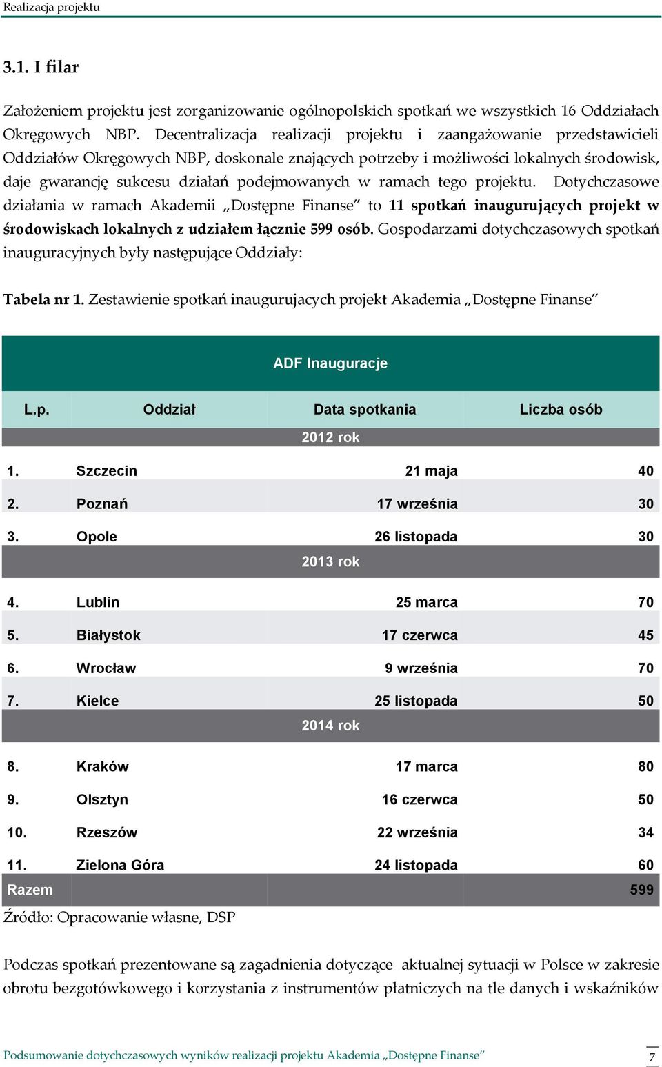 podejmowanych w ramach tego projektu. Dotychczasowe działania w ramach Akademii Dostępne Finanse to 11 spotkań inaugurujących projekt w środowiskach lokalnych z udziałem łącznie 599 osób.