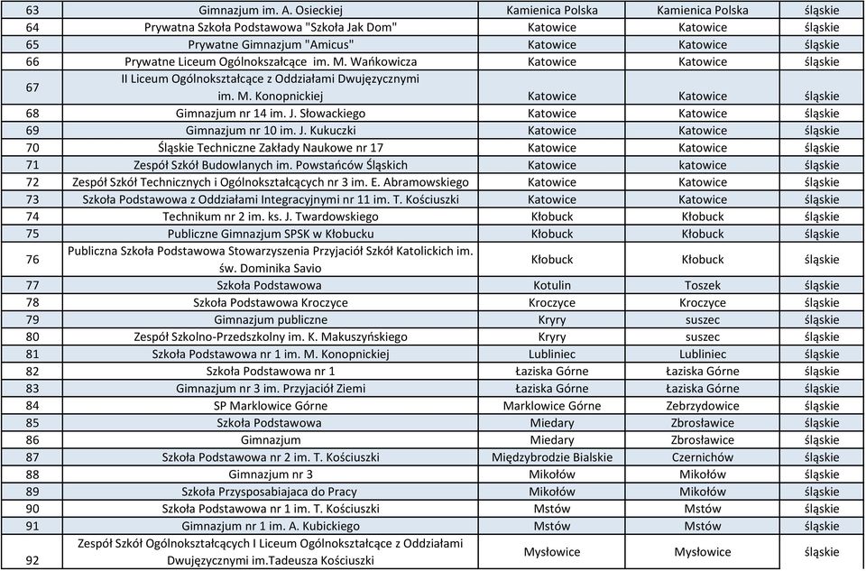 Liceum Ogólnokszałcące im. M. Wańkowicza Katowice Katowice śląskie 67 II Liceum Ogólnokształcące z Oddziałami Dwujęzycznymi im. M. Konopnickiej Katowice Katowice śląskie 68 Gimnazjum nr 14 im. J.