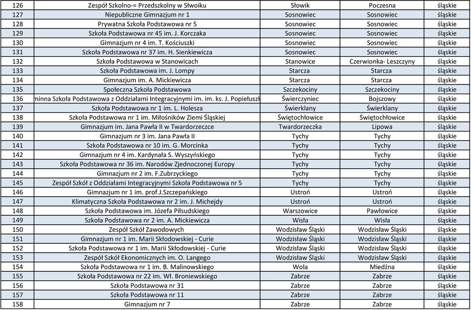Sienkiewicza Sosnowiec Sosnowiec śląskie 132 Szkoła Podstawowa w Stanowicach Stanowice Czerwionka- Leszczyny śląskie 133 Szkoła Podstawowa im. J. Lompy Starcza Starcza śląskie 134 Gimnazjum im. A.