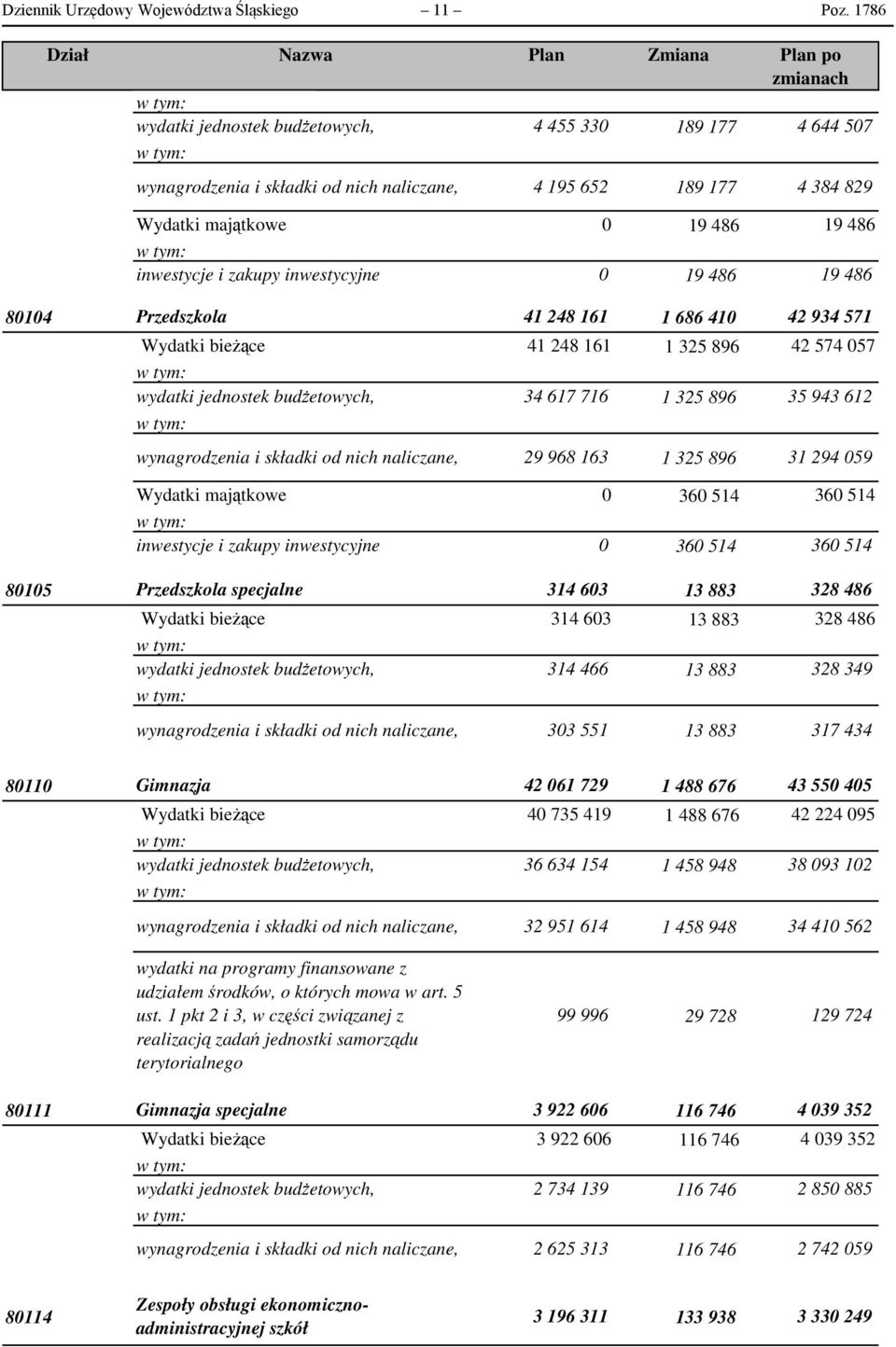 486 19 486 inwestycje i zakupy inwestycyjne 0 19 486 19 486 80104 Przedszkola Wydatki bieżące 41 248 161 41 248 161 1 686 410 1 325 896 42 934 571 42 574 057 wydatki jednostek budżetowych, 34 617 716