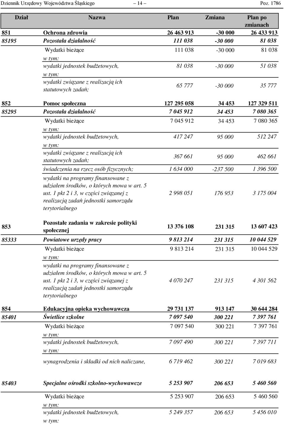 jednostek budżetowych, 81 038-30 000 51 038 wydatki związane z realizacją ich statutowych zadań; 65 777-30 000 35 777 852 Pomoc społeczna 127 295 058 34 453 127 329 511 85295 Pozostała działalność 7