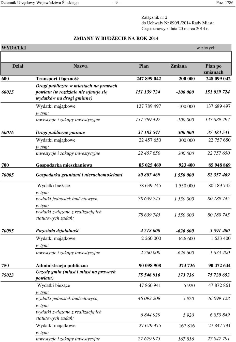 139 724-100 000 151 039 724 wydatków na drogi gminne) Wydatki majątkowe 137 789 497-100 000 137 689 497 inwestycje i zakupy inwestycyjne 137 789 497-100 000 137 689 497 60016 Drogi publiczne gminne