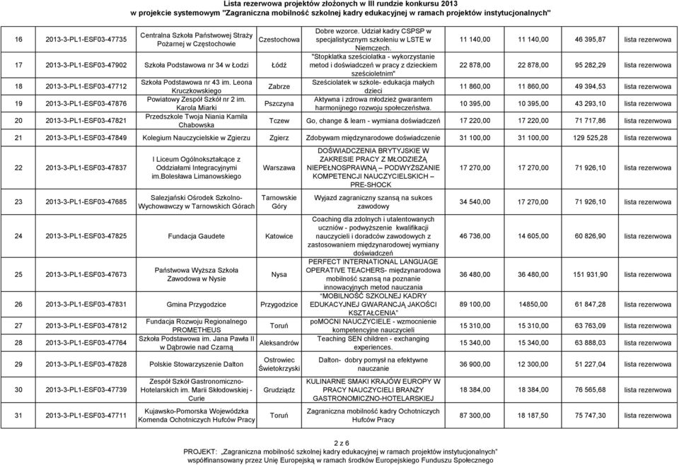 Karola Miarki Przedszkole Twoja Niania Kamila Chabowska Zabrze Pszczyna Dobre wzorce. Udział kadry CSPSP w specjalistycznym szkoleniu w LSTE w Niemczech.