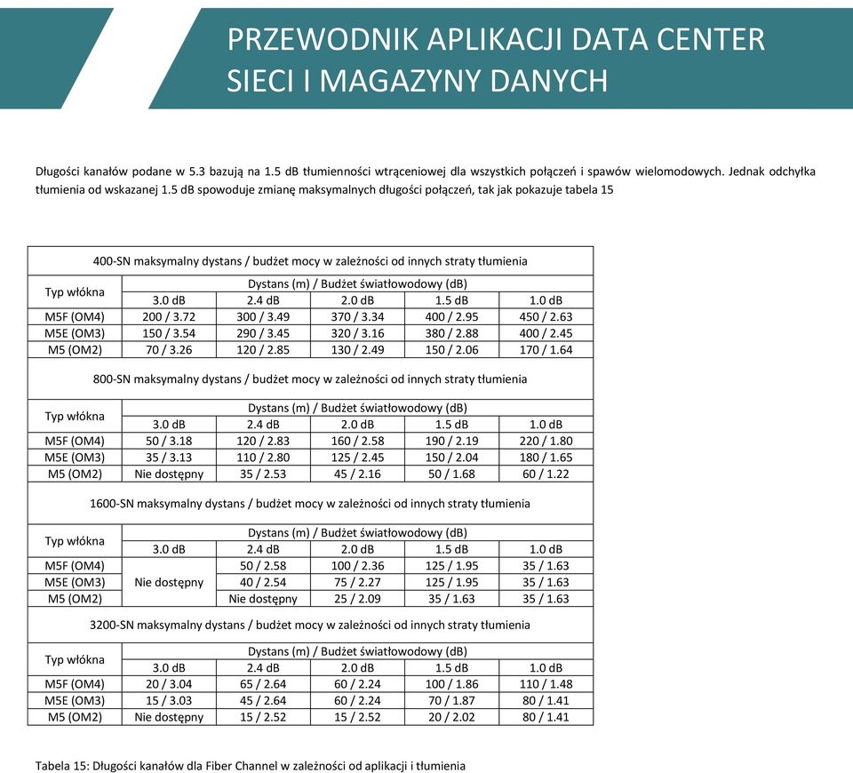 światłowodowy (db) 3.0 db 2.4 db 2.0 db 1.5 db 1.0 db M5F (OM4) 200 / 3.72 300 / 3.49 370 / 3.34 400 / 2.95 450 / 2.63 M5E (OM3) 150 / 3.54 290 / 3.45 320 / 3.16 380 / 2.88 400 / 2.45 M5 (OM2) 70 / 3.