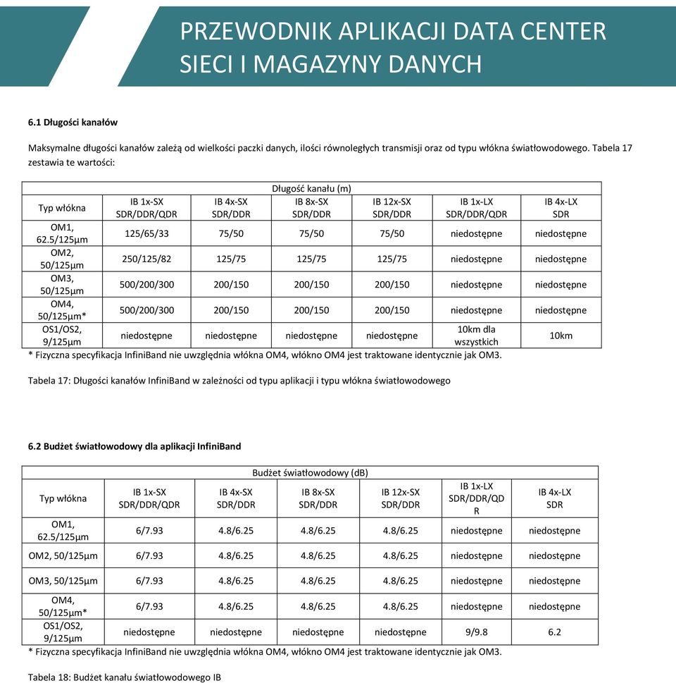 5/125μm 125/65/33 75/50 75/50 75/50 niedostępne niedostępne OM2, 50/125μm 250/125/82 125/75 125/75 125/75 niedostępne niedostępne OM3, 50/125μm 500/200/300 200/150 200/150 200/150 niedostępne