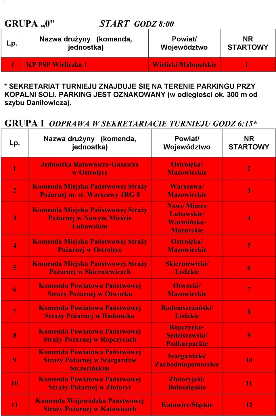 Warszawy JRG Warszawa/ Pożarnej w Nowym Mieście Lubawskim Nowe Miasto Lubawskie/ Warmińsko- Mazurskie Pożarnej w Ostrołęce Ostrołęka/ Pożarnej w Skierniewicach Skierniewicki/ Łódzkie Straży