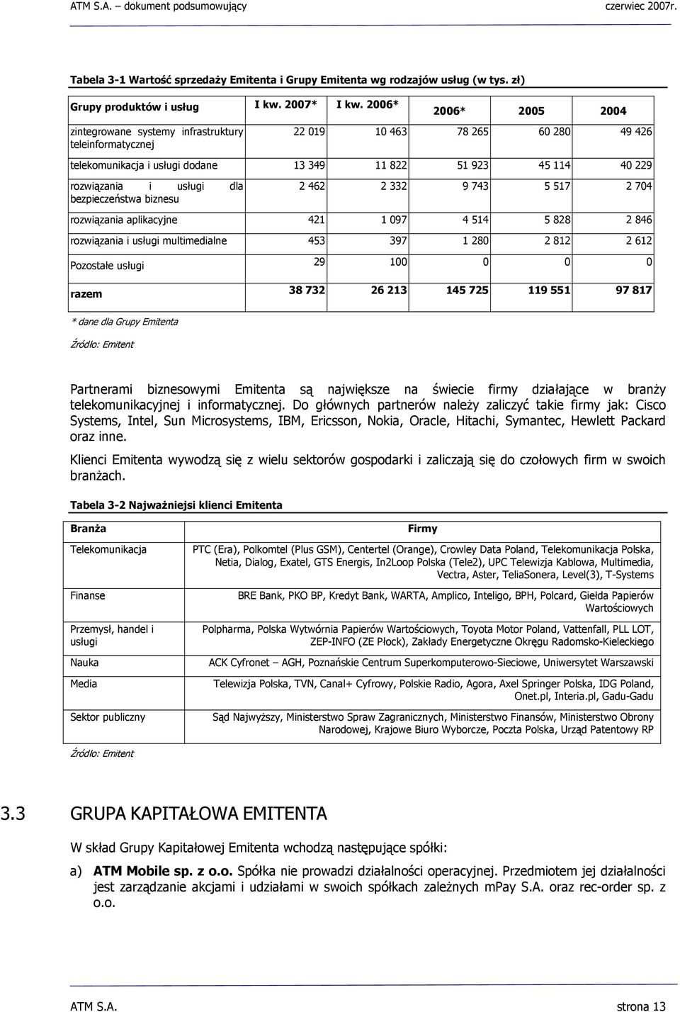 dla bezpieczeństwa biznesu 2 462 2 332 9 743 5 517 2 704 rozwiązania aplikacyjne 421 1 097 4 514 5 828 2 846 rozwiązania i usługi multimedialne 453 397 1 280 2 812 2 612 Pozostałe usługi 29 100 0 0 0