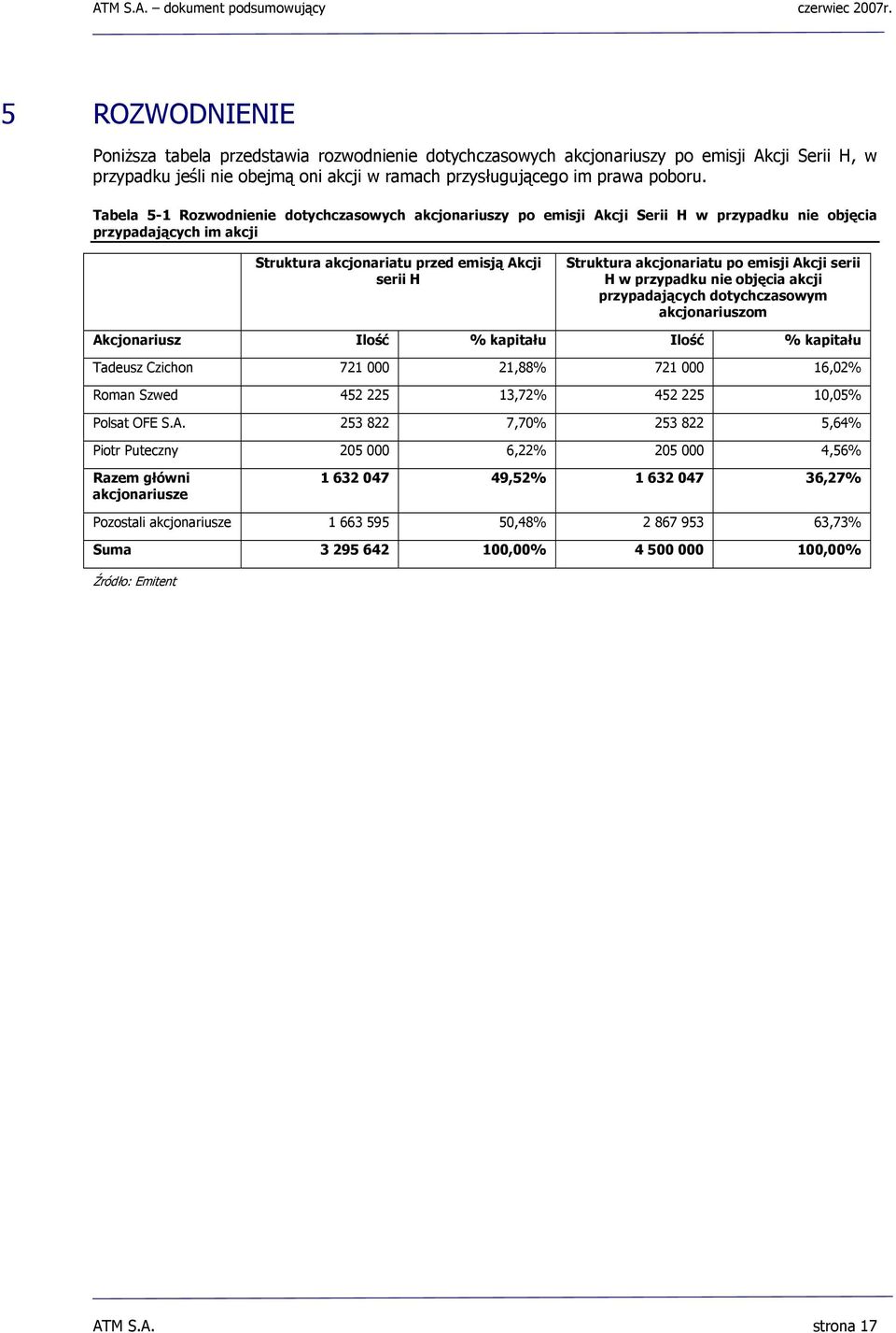 po emisji Akcji serii H w przypadku nie objęcia akcji przypadających dotychczasowym akcjonariuszom Akcjonariusz Ilość % kapitału Ilość % kapitału Tadeusz Czichon 721 000 21,88% 721 000 16,02% Roman