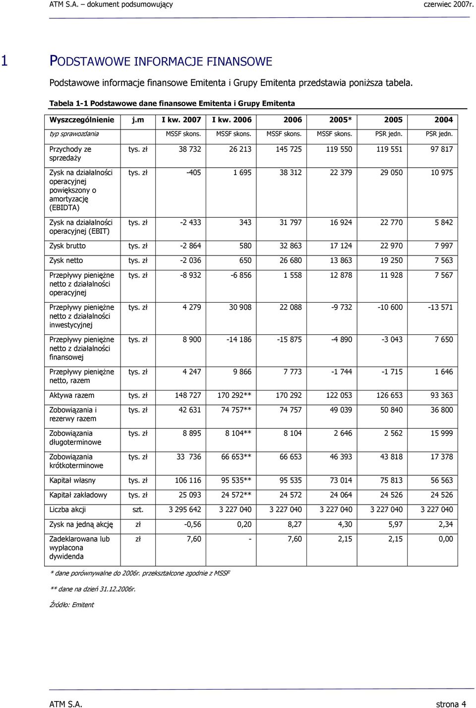 PSR jedn. Przychody ze sprzedaży Zysk na działalności operacyjnej powiększony o amortyzację (EBIDTA) Zysk na działalności operacyjnej (EBIT) tys. zł 38 732 26 213 145 725 119 550 119 551 97 817 tys.