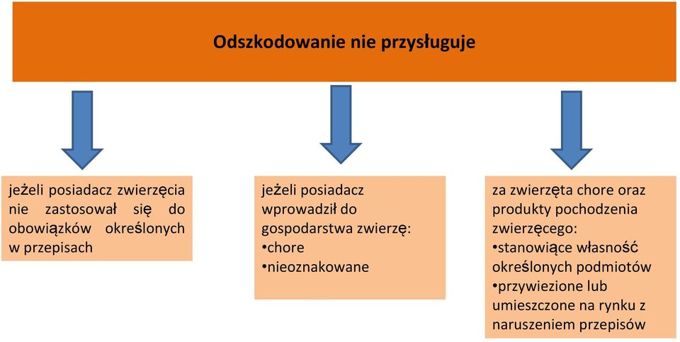 zwierzę: chore nieoznakowane za zwierzęta chore oraz produkty pochodzenia zwierzęcego: